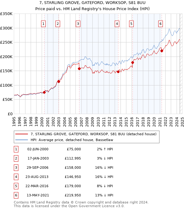 7, STARLING GROVE, GATEFORD, WORKSOP, S81 8UU: Price paid vs HM Land Registry's House Price Index