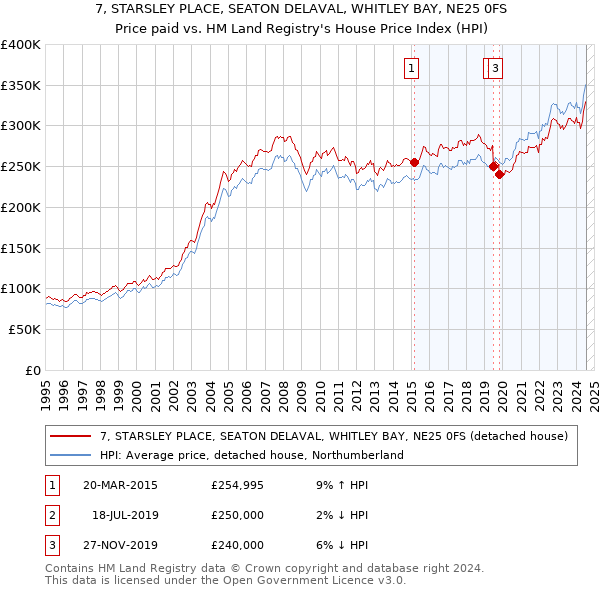 7, STARSLEY PLACE, SEATON DELAVAL, WHITLEY BAY, NE25 0FS: Price paid vs HM Land Registry's House Price Index