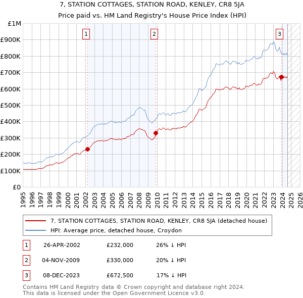 7, STATION COTTAGES, STATION ROAD, KENLEY, CR8 5JA: Price paid vs HM Land Registry's House Price Index