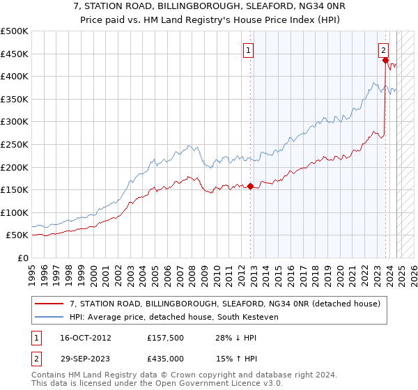 7, STATION ROAD, BILLINGBOROUGH, SLEAFORD, NG34 0NR: Price paid vs HM Land Registry's House Price Index