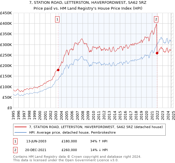 7, STATION ROAD, LETTERSTON, HAVERFORDWEST, SA62 5RZ: Price paid vs HM Land Registry's House Price Index