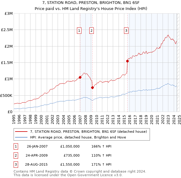 7, STATION ROAD, PRESTON, BRIGHTON, BN1 6SF: Price paid vs HM Land Registry's House Price Index