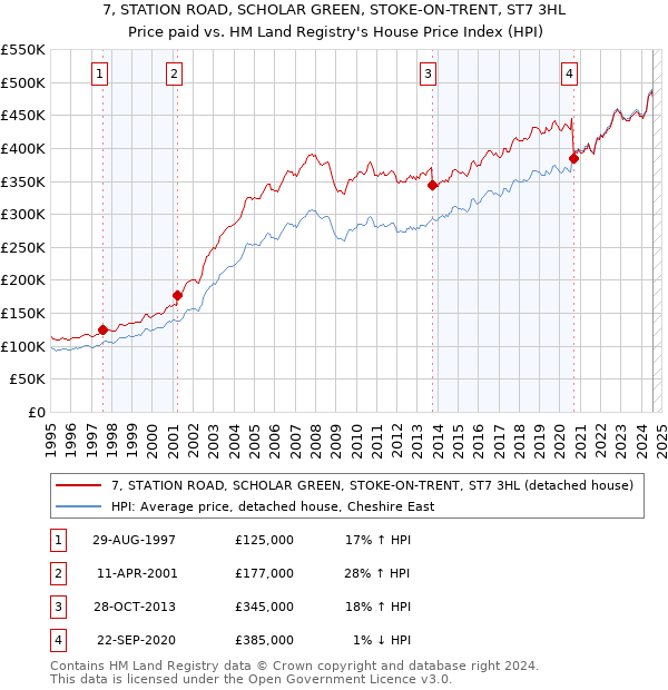 7, STATION ROAD, SCHOLAR GREEN, STOKE-ON-TRENT, ST7 3HL: Price paid vs HM Land Registry's House Price Index