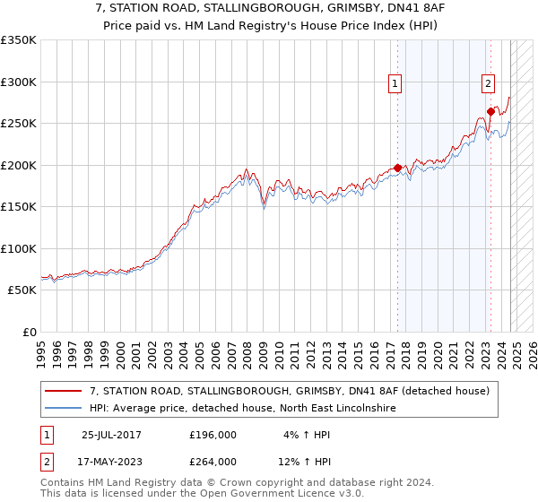 7, STATION ROAD, STALLINGBOROUGH, GRIMSBY, DN41 8AF: Price paid vs HM Land Registry's House Price Index