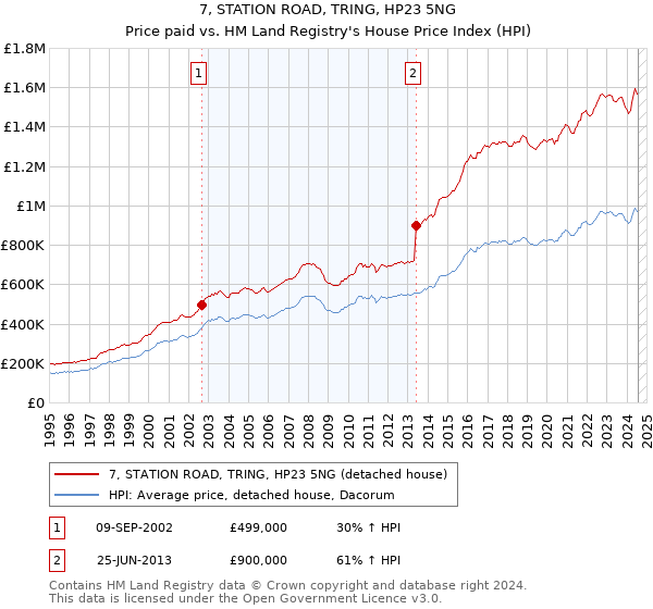 7, STATION ROAD, TRING, HP23 5NG: Price paid vs HM Land Registry's House Price Index