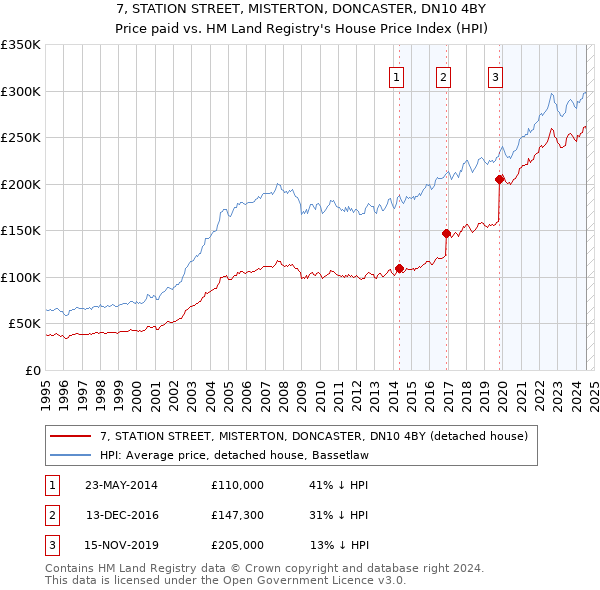 7, STATION STREET, MISTERTON, DONCASTER, DN10 4BY: Price paid vs HM Land Registry's House Price Index