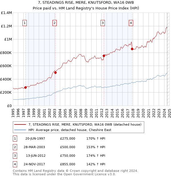 7, STEADINGS RISE, MERE, KNUTSFORD, WA16 0WB: Price paid vs HM Land Registry's House Price Index