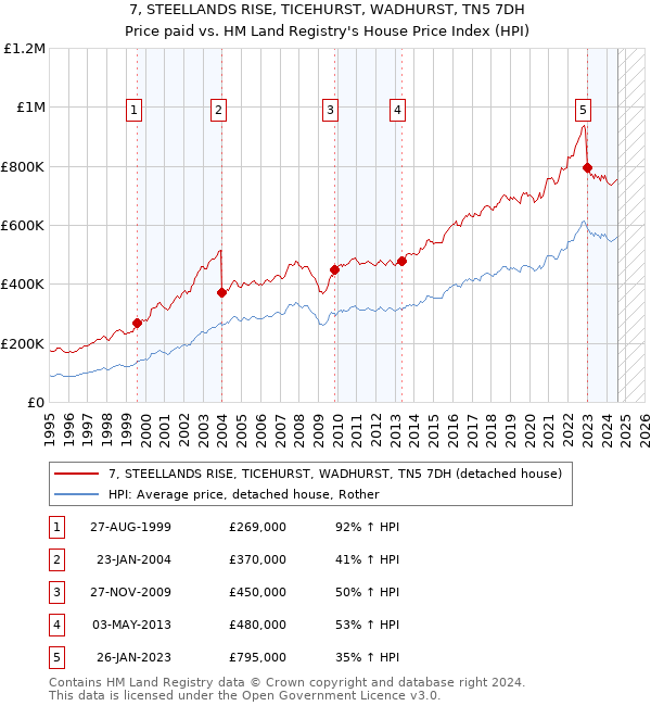 7, STEELLANDS RISE, TICEHURST, WADHURST, TN5 7DH: Price paid vs HM Land Registry's House Price Index