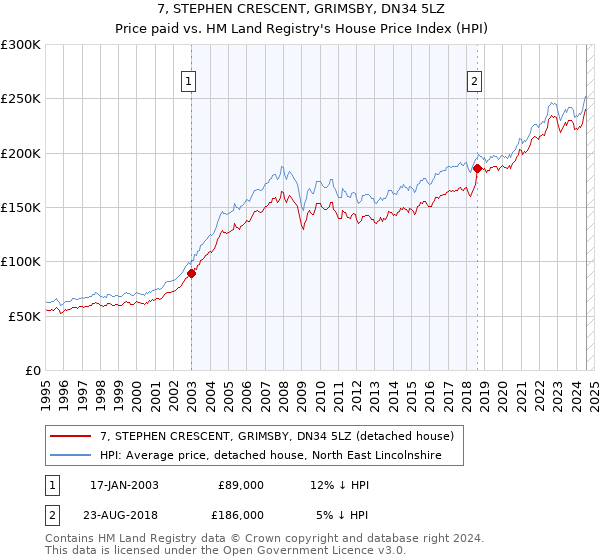 7, STEPHEN CRESCENT, GRIMSBY, DN34 5LZ: Price paid vs HM Land Registry's House Price Index