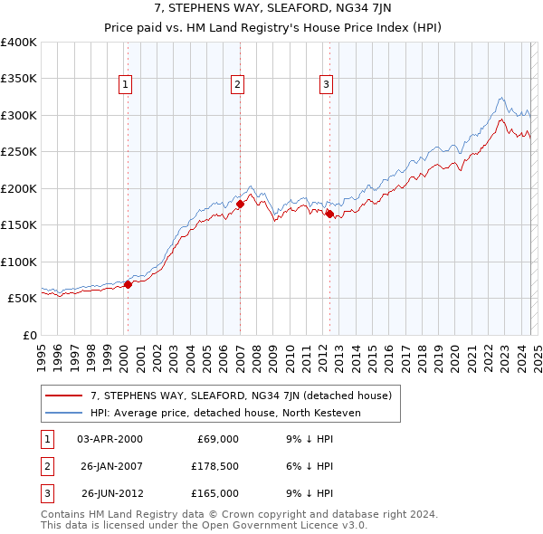 7, STEPHENS WAY, SLEAFORD, NG34 7JN: Price paid vs HM Land Registry's House Price Index