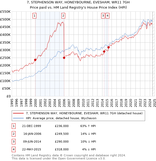 7, STEPHENSON WAY, HONEYBOURNE, EVESHAM, WR11 7GH: Price paid vs HM Land Registry's House Price Index