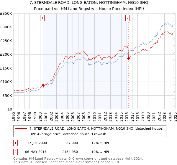 7, STERNDALE ROAD, LONG EATON, NOTTINGHAM, NG10 3HQ: Price paid vs HM Land Registry's House Price Index