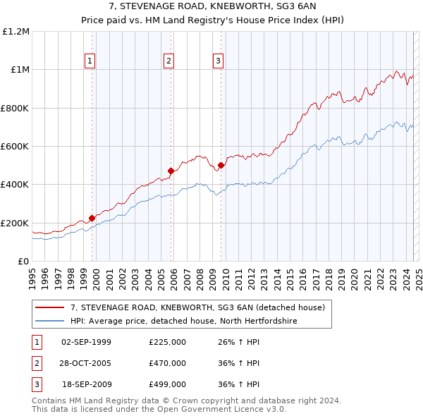 7, STEVENAGE ROAD, KNEBWORTH, SG3 6AN: Price paid vs HM Land Registry's House Price Index