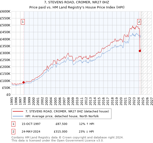 7, STEVENS ROAD, CROMER, NR27 0HZ: Price paid vs HM Land Registry's House Price Index