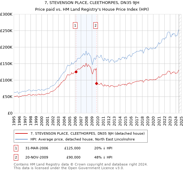 7, STEVENSON PLACE, CLEETHORPES, DN35 9JH: Price paid vs HM Land Registry's House Price Index