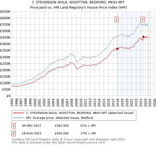 7, STEVENSON WALK, WOOTTON, BEDFORD, MK43 9PT: Price paid vs HM Land Registry's House Price Index