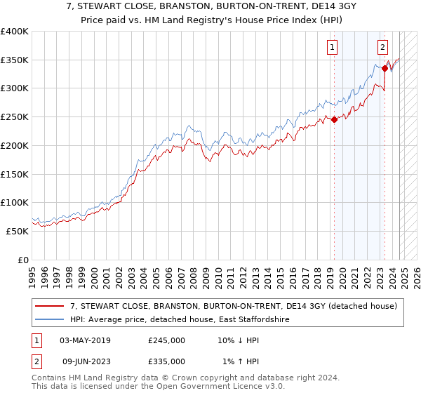 7, STEWART CLOSE, BRANSTON, BURTON-ON-TRENT, DE14 3GY: Price paid vs HM Land Registry's House Price Index