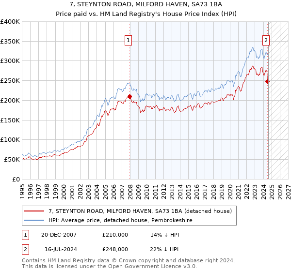 7, STEYNTON ROAD, MILFORD HAVEN, SA73 1BA: Price paid vs HM Land Registry's House Price Index