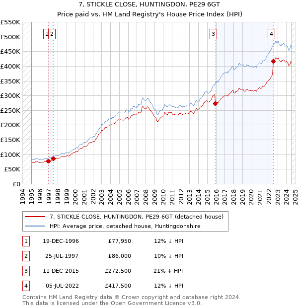 7, STICKLE CLOSE, HUNTINGDON, PE29 6GT: Price paid vs HM Land Registry's House Price Index