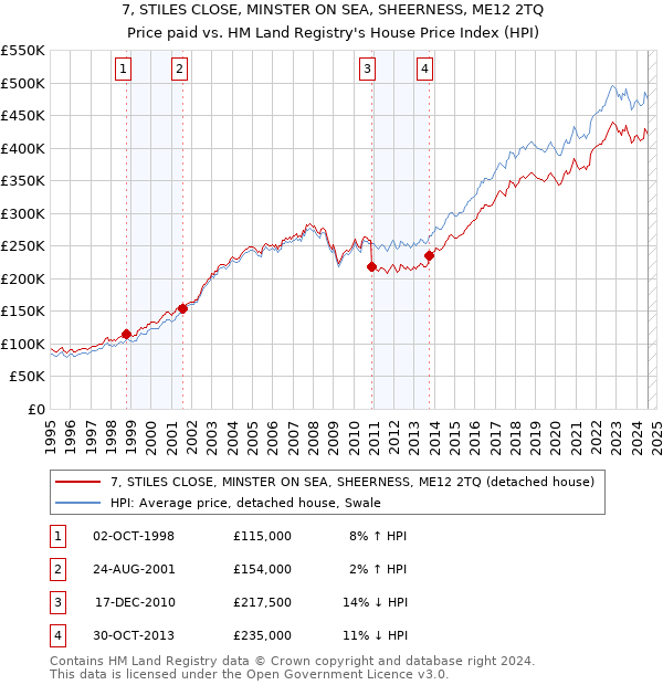 7, STILES CLOSE, MINSTER ON SEA, SHEERNESS, ME12 2TQ: Price paid vs HM Land Registry's House Price Index