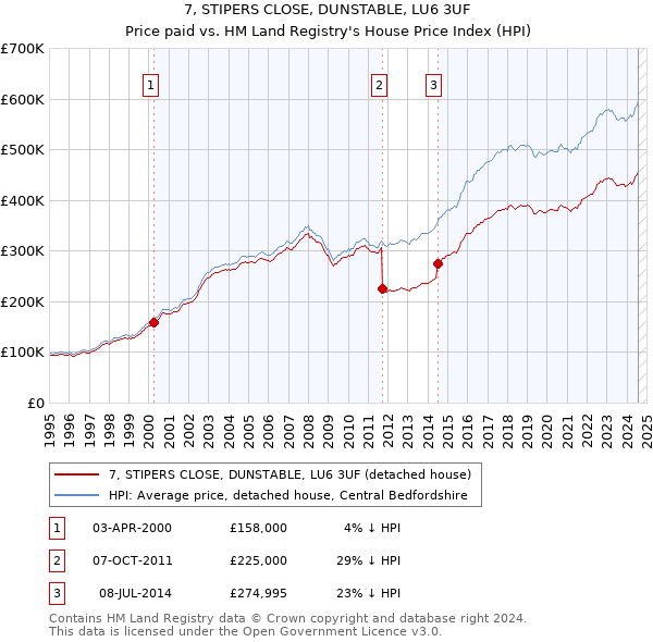 7, STIPERS CLOSE, DUNSTABLE, LU6 3UF: Price paid vs HM Land Registry's House Price Index