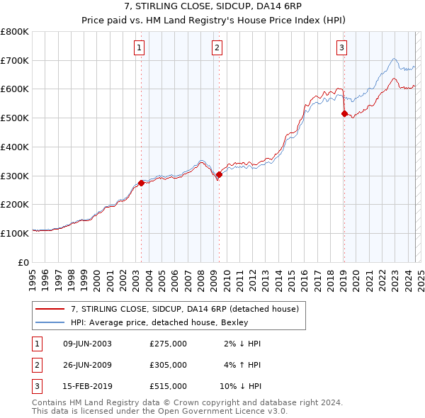 7, STIRLING CLOSE, SIDCUP, DA14 6RP: Price paid vs HM Land Registry's House Price Index