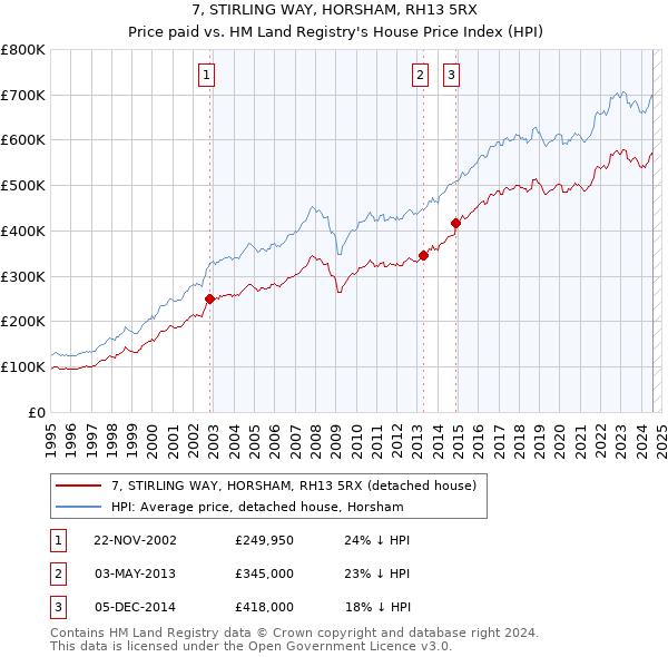 7, STIRLING WAY, HORSHAM, RH13 5RX: Price paid vs HM Land Registry's House Price Index