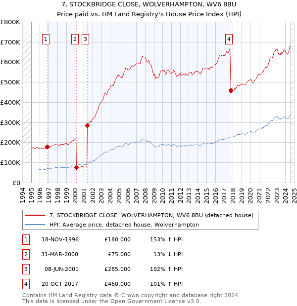 7, STOCKBRIDGE CLOSE, WOLVERHAMPTON, WV6 8BU: Price paid vs HM Land Registry's House Price Index