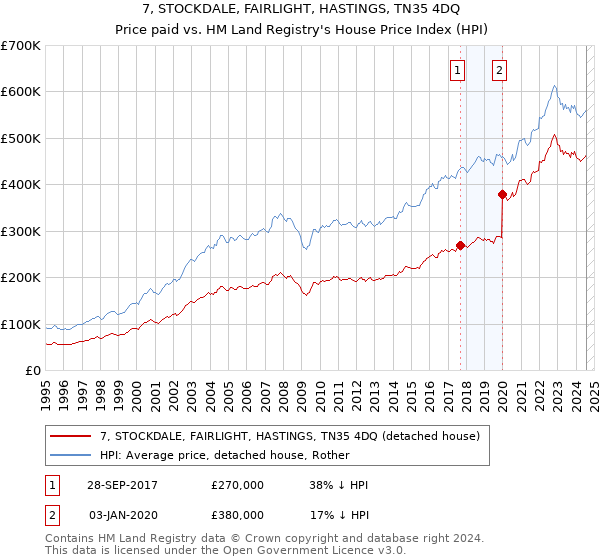 7, STOCKDALE, FAIRLIGHT, HASTINGS, TN35 4DQ: Price paid vs HM Land Registry's House Price Index