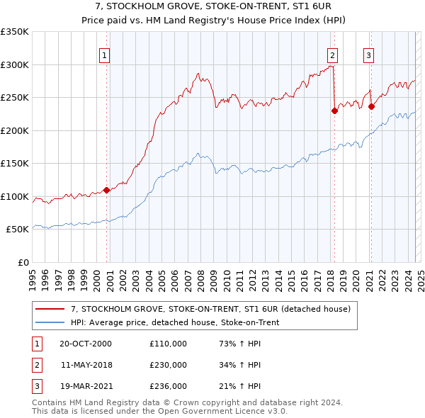 7, STOCKHOLM GROVE, STOKE-ON-TRENT, ST1 6UR: Price paid vs HM Land Registry's House Price Index