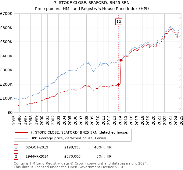 7, STOKE CLOSE, SEAFORD, BN25 3RN: Price paid vs HM Land Registry's House Price Index