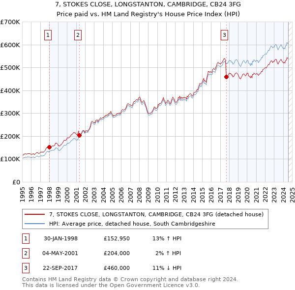 7, STOKES CLOSE, LONGSTANTON, CAMBRIDGE, CB24 3FG: Price paid vs HM Land Registry's House Price Index