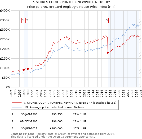 7, STOKES COURT, PONTHIR, NEWPORT, NP18 1RY: Price paid vs HM Land Registry's House Price Index