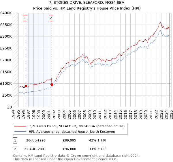 7, STOKES DRIVE, SLEAFORD, NG34 8BA: Price paid vs HM Land Registry's House Price Index