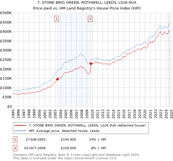 7, STONE BRIG GREEN, ROTHWELL, LEEDS, LS26 0UA: Price paid vs HM Land Registry's House Price Index