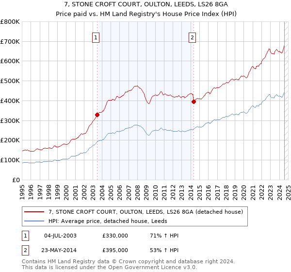 7, STONE CROFT COURT, OULTON, LEEDS, LS26 8GA: Price paid vs HM Land Registry's House Price Index