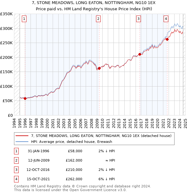 7, STONE MEADOWS, LONG EATON, NOTTINGHAM, NG10 1EX: Price paid vs HM Land Registry's House Price Index