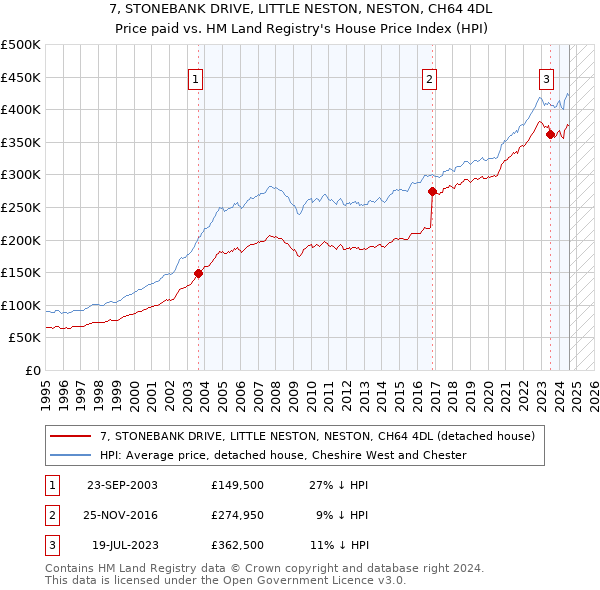 7, STONEBANK DRIVE, LITTLE NESTON, NESTON, CH64 4DL: Price paid vs HM Land Registry's House Price Index