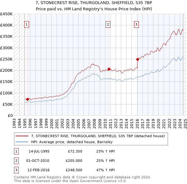 7, STONECREST RISE, THURGOLAND, SHEFFIELD, S35 7BP: Price paid vs HM Land Registry's House Price Index