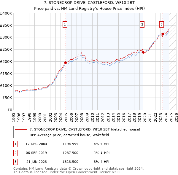 7, STONECROP DRIVE, CASTLEFORD, WF10 5BT: Price paid vs HM Land Registry's House Price Index