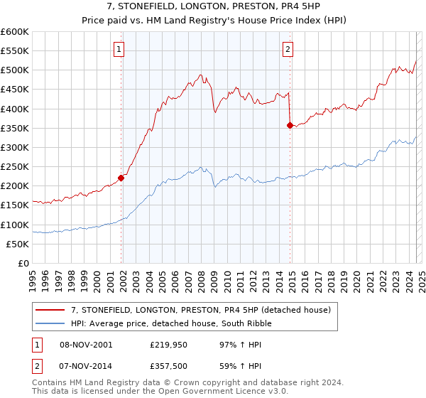 7, STONEFIELD, LONGTON, PRESTON, PR4 5HP: Price paid vs HM Land Registry's House Price Index