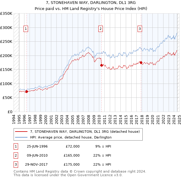 7, STONEHAVEN WAY, DARLINGTON, DL1 3RG: Price paid vs HM Land Registry's House Price Index