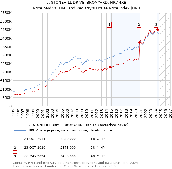 7, STONEHILL DRIVE, BROMYARD, HR7 4XB: Price paid vs HM Land Registry's House Price Index