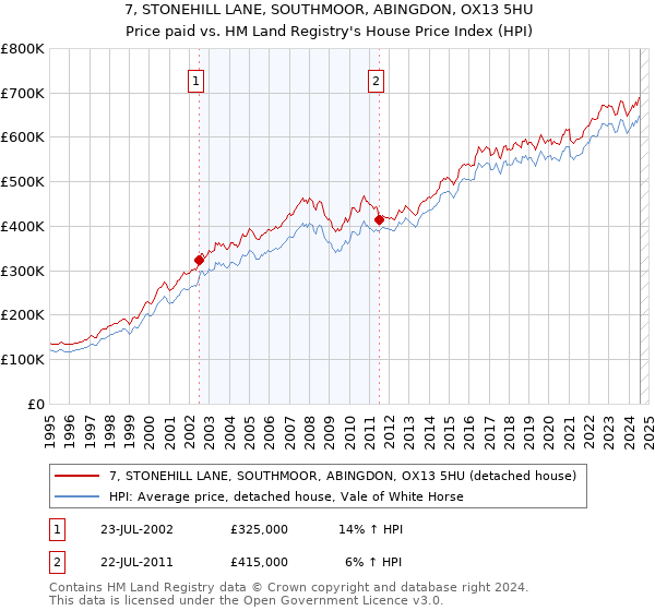 7, STONEHILL LANE, SOUTHMOOR, ABINGDON, OX13 5HU: Price paid vs HM Land Registry's House Price Index