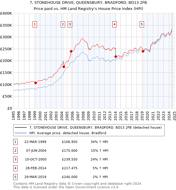 7, STONEHOUSE DRIVE, QUEENSBURY, BRADFORD, BD13 2FB: Price paid vs HM Land Registry's House Price Index