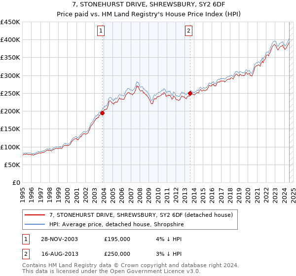 7, STONEHURST DRIVE, SHREWSBURY, SY2 6DF: Price paid vs HM Land Registry's House Price Index