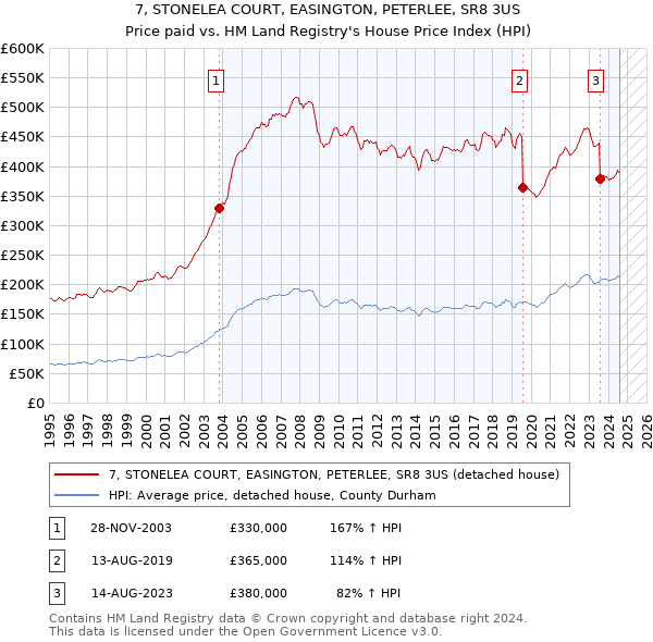 7, STONELEA COURT, EASINGTON, PETERLEE, SR8 3US: Price paid vs HM Land Registry's House Price Index