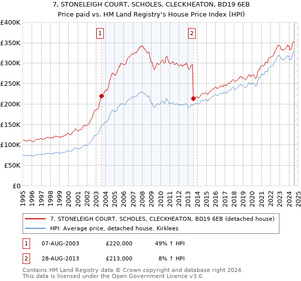 7, STONELEIGH COURT, SCHOLES, CLECKHEATON, BD19 6EB: Price paid vs HM Land Registry's House Price Index