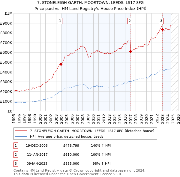 7, STONELEIGH GARTH, MOORTOWN, LEEDS, LS17 8FG: Price paid vs HM Land Registry's House Price Index