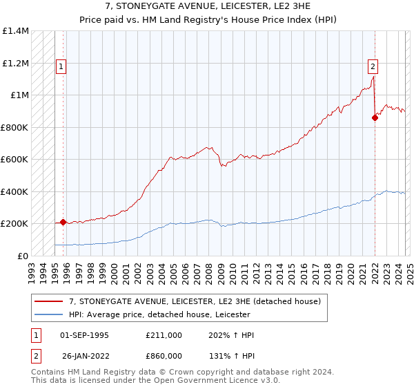 7, STONEYGATE AVENUE, LEICESTER, LE2 3HE: Price paid vs HM Land Registry's House Price Index